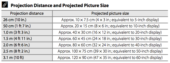 projection distance chart