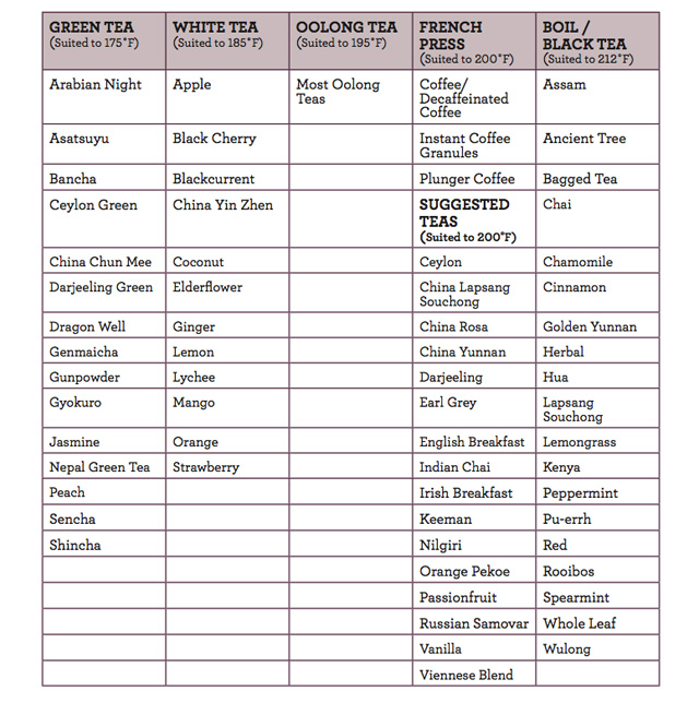Tea temperature chart
